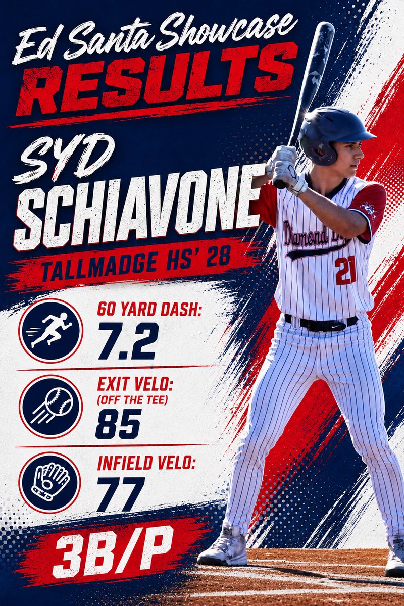 Coach_Albright's tweet photo. Couple of our guys participated in the @EdSanta1 Showcase at Bob Cene park a couple weekends ago. Great event and they took away a lot of important information to prepare for this year coming up! 

@DBBaseballClub https://t.co/pSYWKJVrvx