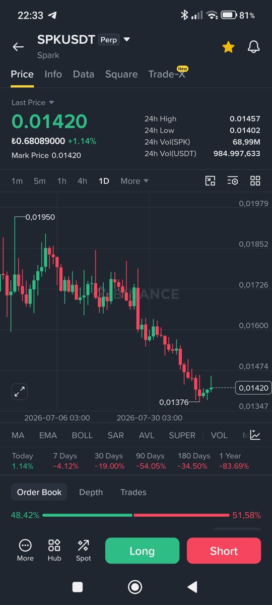 caglar_98's tweet photo. #spk #spkusdt hep short pozsiyon verecek değilim. Birazda long pozsiyon sallayım
0.01400 long pozsiyon aldım.
Süre 1 hafta sonra emiri silerim.
Kasa 1000$
Girilen tutar 200$
Kaldıraç, 5X 
Stop seviyem 0.01260
İyi geceler bol şans https://t.co/9Th1I0ee8E