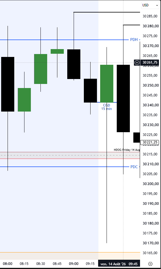 franck_ict's tweet photo. I was bullish, but the SFP invalidated my bias.

The bearish confirmations were clear:
- 4H candle closed bearish (SFP)
- 15M candle closed bearish (CISD)
- 1M FVG was inverted

The lesson: respect the price action, not the bias.

MNQU2026 — Friday, August 14, 2026. https://t.co/rWbfNkkW7d