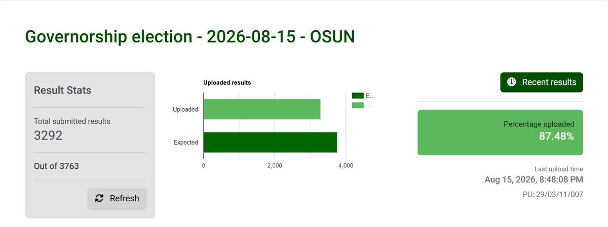 obaofph01's tweet photo. Over 2 hours since INEC last updated Osun election results on IReV

The percentage of polling unit results from the Osun governorship election uploaded by INEC to its Result Viewing Portal (IReV) has been stuck at 87.48 percent for more than an hour.

The last result uploaded was at 8:48pm; only entries from 3292 out of 3763 polling units have been transmitted.

#OsunDecides