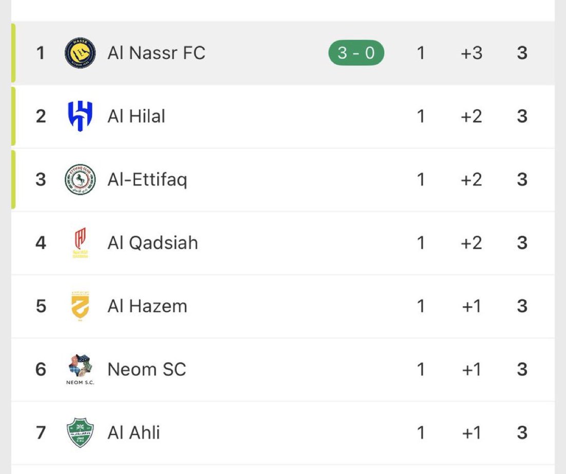 Nawaf_STATS's tweet photo. 🚨🚨🚨🚨⚠️ عاجل :

النصر في صدارة دوري روشن ☝️☝️☝️💛💛💛💛💛💛💛💛 https://t.co/GUr8bhRyvY