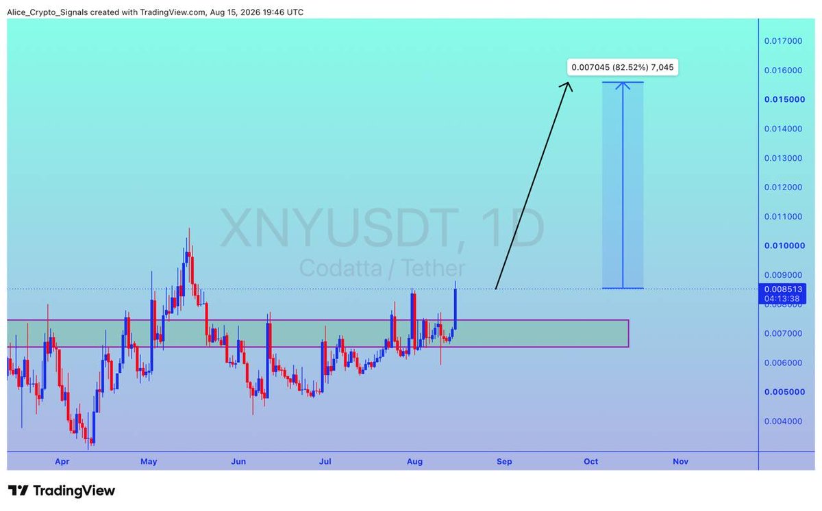 Allice_Crypto's tweet photo. $XNY
UPDATE
#XNY is getting a good support here. In this move we can see 80%+ gain here ✍🏻
#XNYUSDT #XNYBTC #BTC #Bitcoin #NFTs https://t.co/uS9iGFso4m
