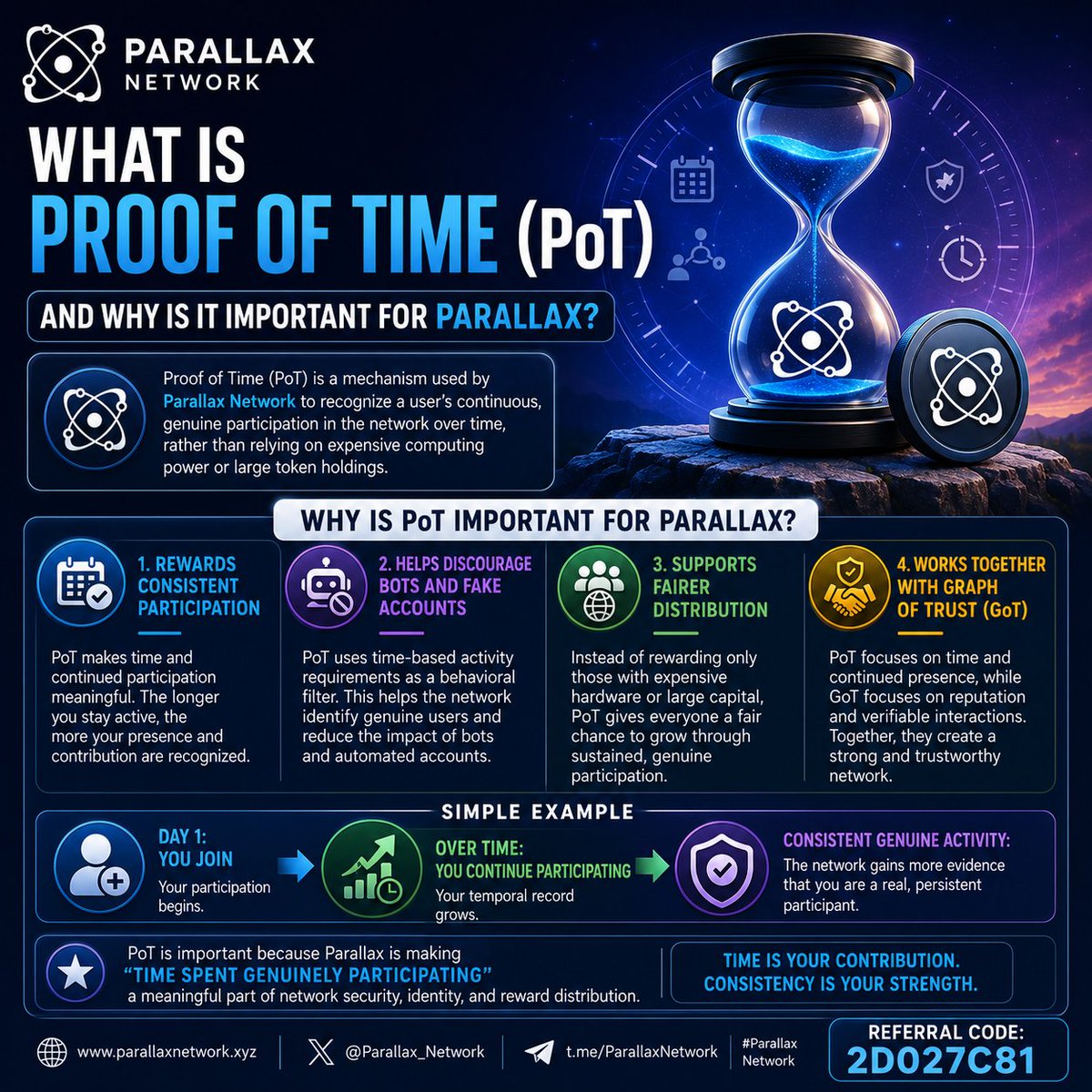 Siimemd1's tweet photo. #ParallaxNetwork #Parallax #PAX
Proof of Time (PoT) is a mechanism used by the Parallax Network to recognize a user's continuous, genuine participation in the network over time, rather than relying mainly on expensive computing power or large token holdings.

According to Parallax Network's materials, PoT validates the ongoing presence and activity of a node/user. Even relatively passive participation, such as keeping balances synchronized, can contribute to temporal validation.

Why PoT is important for Parallax

1. Rewards consistent participation
   PoT makes time and continued participation meaningful. The idea is that someone who remains involved with the network over time can build greater network significance.

2. Helps discourage bots and fake accounts
   Parallax describes its time-based activity requirements as a behavioral filter. Continuous, perfectly regular activity can be an indication of automation, helping the network distinguish genuine users from bot farms.

3.Supports fairer distribution**
   Instead of making network influence depend entirely on computing hardware or capital, PoT is intended to give ordinary participants a way to contribute through sustained participation. Parallax says this is aimed at reducing dilution by "ghost nodes" and automated accounts. 

https://t.co/2Etr5unzd9 together with Graph of Trust (GoT)
   PoT focuses on time/continued presence, while Graph of Trust focuses on reputation and verifiable interactions. Together, they form the behavioral model described by the Parallax Network materials. ([https://t.co/Gi6DrIQPgy][1])
Simple example

Think of PoT like a digital attendance record:

Day 1: You join → your participation begins.
Over time:You continue participating your temporal record grows.
Consistent genuine activity: The network gains more evidence that you are a real, persistent participant.

So,PoT is important because Parallax is trying to make "time spent genuinely participating" a meaningful part of network security, identity, and reward distribution.

Referral Code:2D027C81