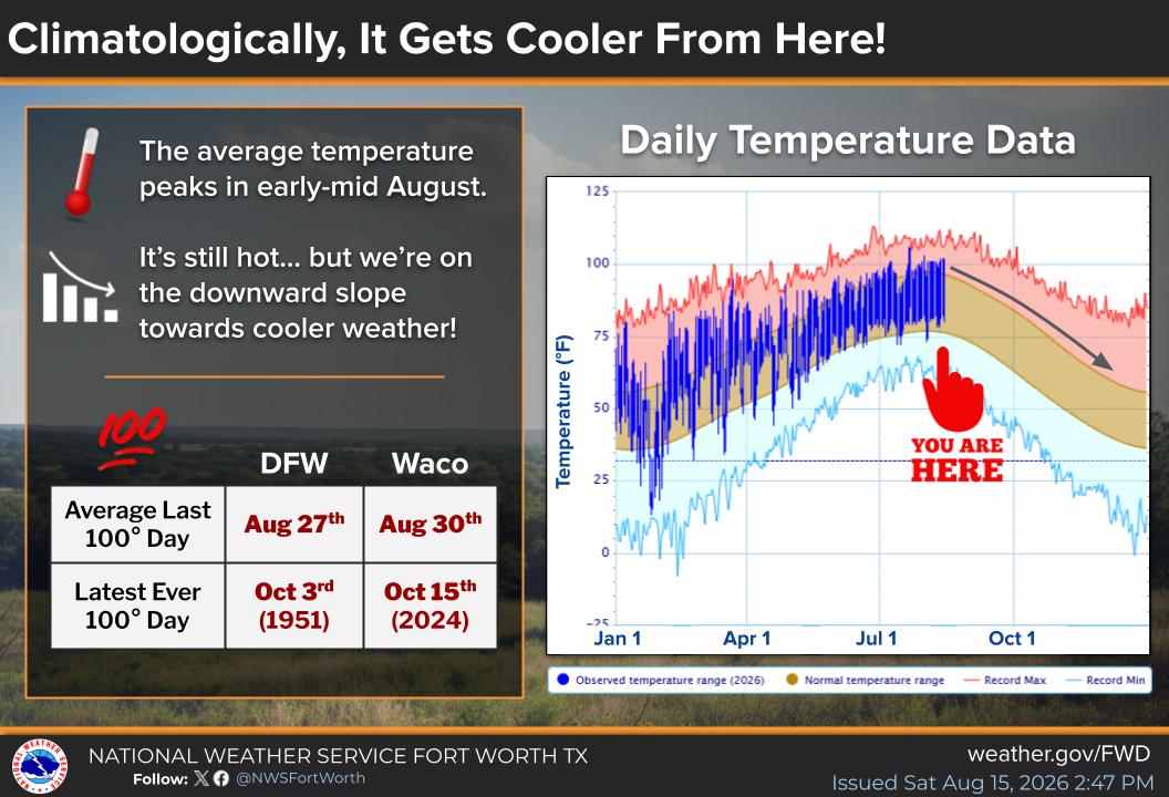 NWSFortWorth's tweet photo. While we know only a select few are excited for the upcoming week of 100 degree weather, there is light at the end of the tunnel! Climatologically, the average temperature begins to drop here onward. The average last 100° day is late August!🏖️🥵😎 #thereishope #dfwwx #ctxwx #txwx https://t.co/Gkc2SIEV3W