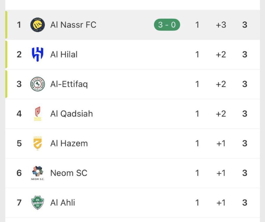 Calcio_223's tweet photo. بثلاثية وبدون ركلات جزاء النصر في صدارة الدوري
☝️☝️☝️☝️☝️☝️☝️☝️☝️☝️☝️☝️ https://t.co/hcxZvpN2oC