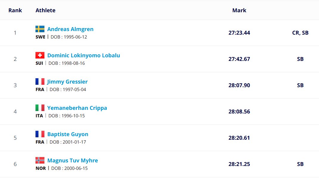 jgault13's tweet photo. One of the most impressive performances you'll ever see in a men's 10,000m final. Sweden's Andreas Almgren runs 27:23.50, leading the final 9k, to break the 48-year-old Euro champs record.

Lapped all but 6 runners in the field (and 3 of those unlapped themselves in final meters) https://t.co/feisXpUaTM