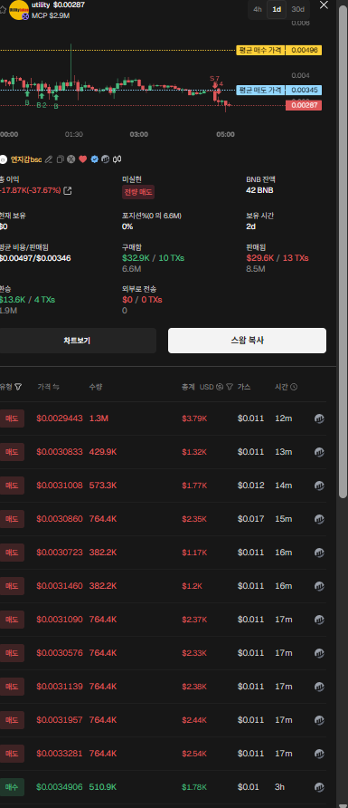 yeon__'s tweet photo. I think I just took my biggest loss of the year.Time to reset, get my head straight, and start another challenge.

Whenever a trade goes badly wrong, I don’t increase my size to make it back. 

I reduce my size instead.I currently have around $42,000 in Wallet 1.Let���s see how much I can grow it to before the end of 2027.