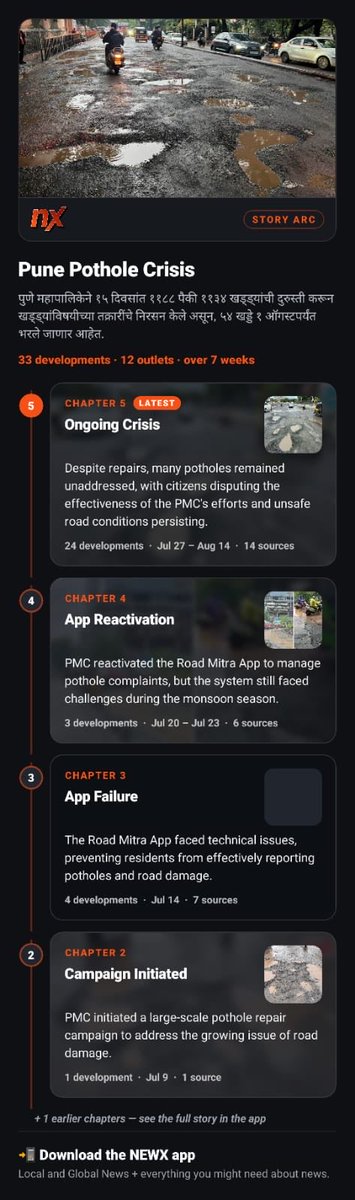 NEWX_Official's tweet photo. Pune Road Mitra App activated but pothole issues still facing challenges
#pune #puneRoad https://t.co/NeZ9T44VCB