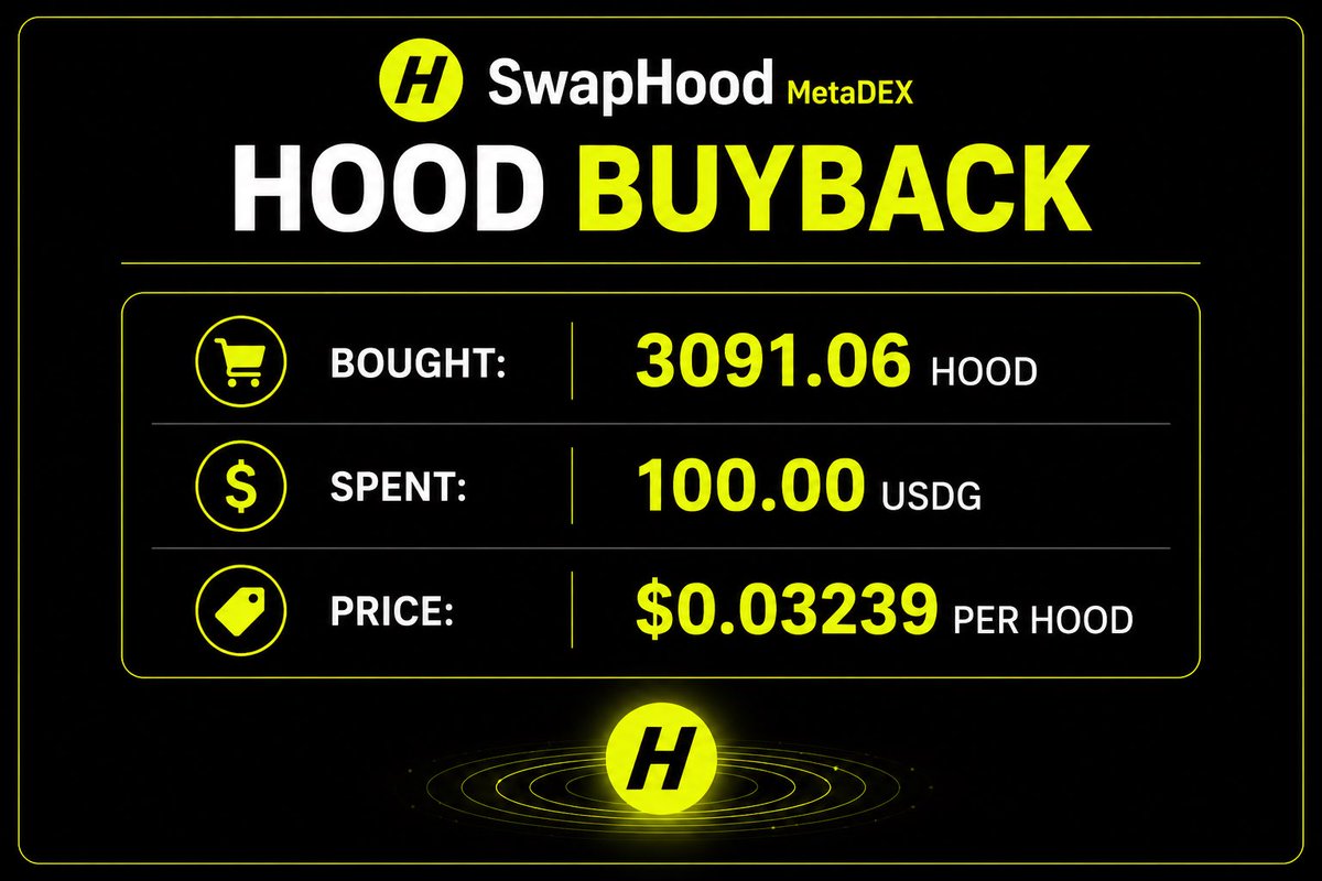 SwapHoodFi's tweet photo. Another buyback completed with 100 $USDG → 3,091.06 HOOD, bought back at $0.03239

Protocol revenue continues flowing directly into HOOD buybacks and strengthening h33 backing https://t.co/9WUhawom9B