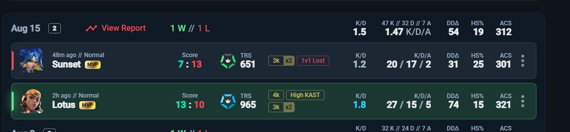mz_vlr's tweet photo. 1-1 playoffs contender, great performance by myself, thanks to all my teammates ! 
nice try boys https://t.co/hPuZ8PR8t5