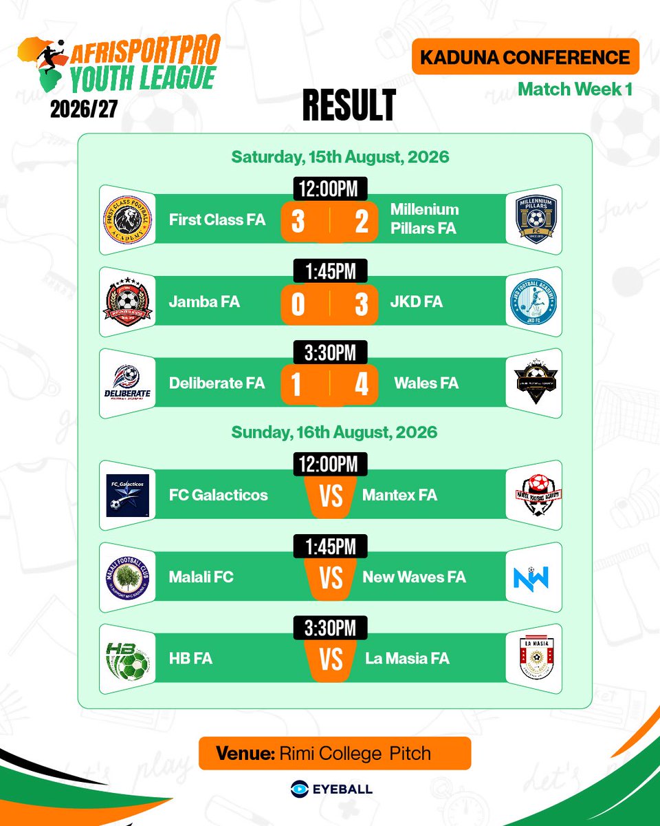 afrisportpro's tweet photo. ⚽ KADUNA CONFERENCE | MATCHDAY 1 OF MATCH WEEK 1 RESULTS 🏆🔥
An exciting matchday in the AfriSportPro Youth League 2026 | Kaduna Conference!
#AfriSportProYouthLeague #KadunaConference #MatchWeek1 https://t.co/vpjQsByL8g