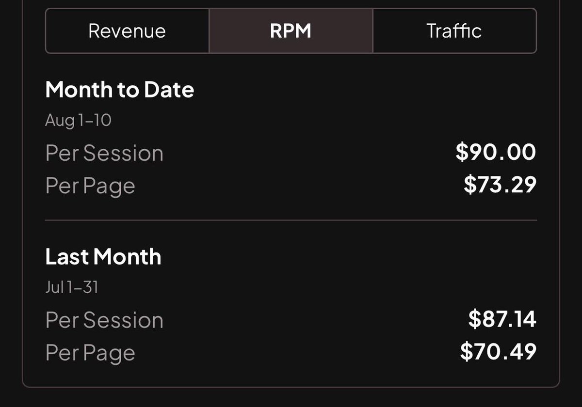 Publisher website dashboard showing $90 RPM for sessions in August 2026