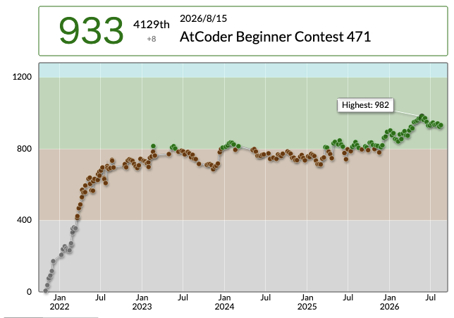 supu_hapi's tweet photo. supuhapiさんのAtCoder Beginner Contest 471での成績:4129位
パフォーマンス:996相当
レーティング:925→933 (+8) :)
#AtCoder #ABC471 https://t.co/OTJhFgmCWr
ちょっと伸びた
難易度的に遅い方で冷えると思ってた
あとなんかフォント変わった? https://t.co/f2xZk0xhxQ