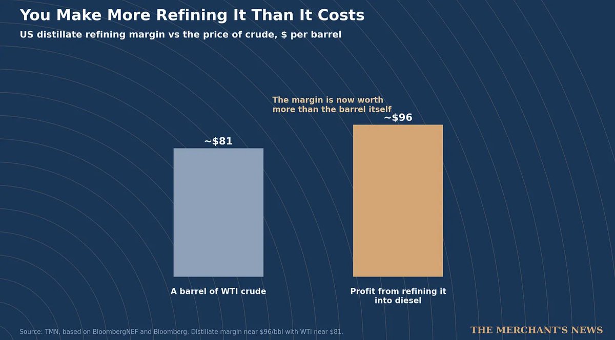 jackprandelli's tweet photo. 🚨🛢️The diesel crack spread just hit $94 a barrel.

Highest since at least 2007.

Gasoline is close behind at $50.

A barrel of WTI crude costs about $81.

Refining it into diesel right now earns about $96.

The margin is worth more than the barrel itself.

https://t.co/2kQxVkWisz