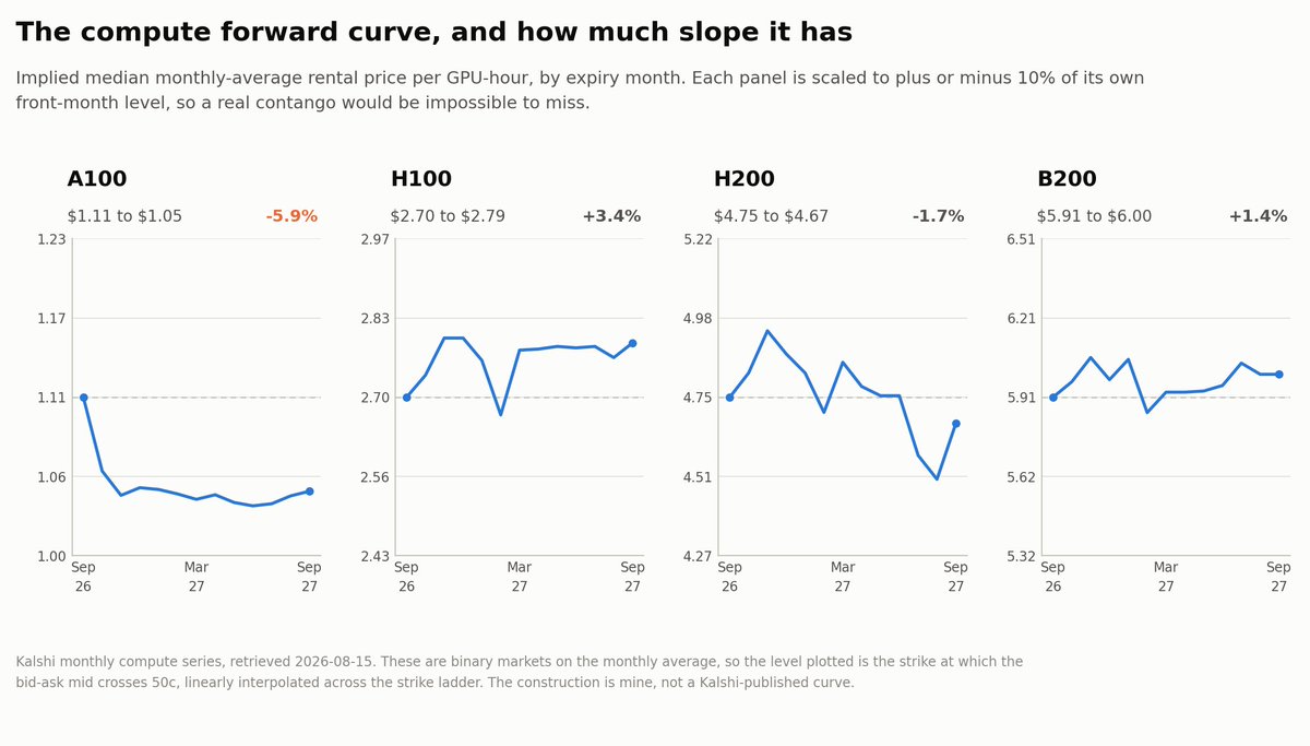 L_deex's tweet photo. There's a forward curve and it's flat. H100 goes from $2.70 for September this year to $2.79 a year out, B200 from $5.91 to $6.00, H200 from $4.75 to $4.67, and A100 drifts down from $1.11 to $1.05. 

They're binaries on the monthly average, so I took the strike where the bid-ask mid crosses 50c as the implied median, and the construction is mine. 

You see there are 12 months of tenor and nothing in it: Apparently no scarcity premium, but not even collapse from new supply either. imho there are 2 ways to read that: 
- either the market really thinks compute costs the same next September, which would be worth knowing,
- or there's nobody there to say otherwise. 

According to the spreads the answer points at the 2nd one, because the front month is about 2c wide while the far months are 6 to 8, and that's on a $1 contract. 

The back of this curve is a market maker's quote that nobody argues with... we'll find out on 5 October, when CME's contract gets traded by different people through different pods. If that curve has a shape, the flat one was just absence. If it comes out flat too, then flat is the answer.