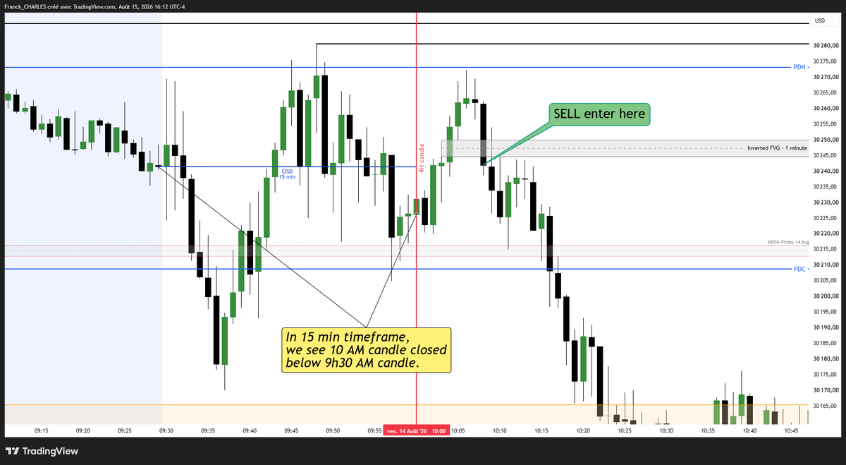 franck_ict's tweet photo. I was bullish, but the SFP invalidated my bias.

The bearish confirmations were clear:
- 4H candle closed bearish (SFP)
- 15M candle closed bearish (CISD)
- 1M FVG was inverted

The lesson: respect the price action, not the bias.

MNQU2026 — Friday, August 14, 2026. https://t.co/rWbfNkkW7d