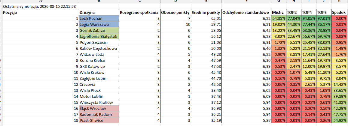 MonFutStats's tweet photo. Przewidywania po dzisiejszym dniu meczowym #Ekstraklasa https://t.co/Dt360oPd6x