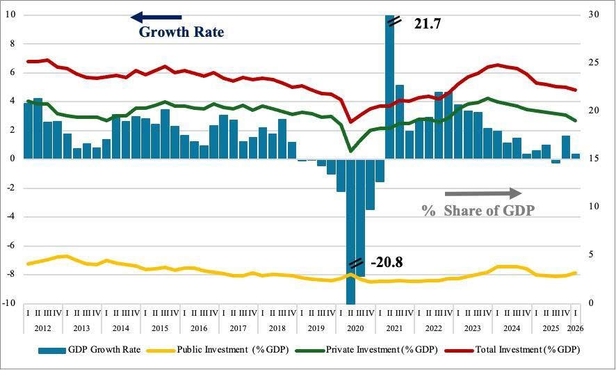 robertogtz's tweet photo. ¿TE GUSTA ESTA GRÁFICA? MÁS TE VA A GUSTAR EL ANÁLISIS COMPLETO
Growth and Redistribution in the Mexican economy’s Left Turn: 2019-251. Juan Carlos Moreno-Brid [UNAM] y Edgar Pérez Medina[UNAM]. Real-World Economics Review, issue no. 114 https://t.co/zL9ISLdBL4