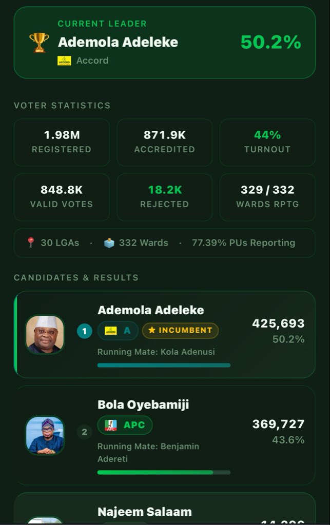 Techlaw001's tweet photo. ACCORD STILL TOPS THE CHART
#osundecides2026 @davido https://t.co/IJqu0scxw0