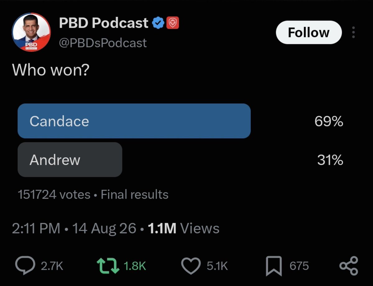 CandaceGuardian's tweet photo. THE RESULTS ARE FINALLY OUT!!!

Candace Owens has OFFICIALLY WON the debate.

THE GENERAL PUBLIC HAS SPOKEN.

OVER 100,000 PERSONS HAS VOTED

CONGRATULATIONS @RealCandaceO 💕💯👏👏 https://t.co/ntfIhL9g1g