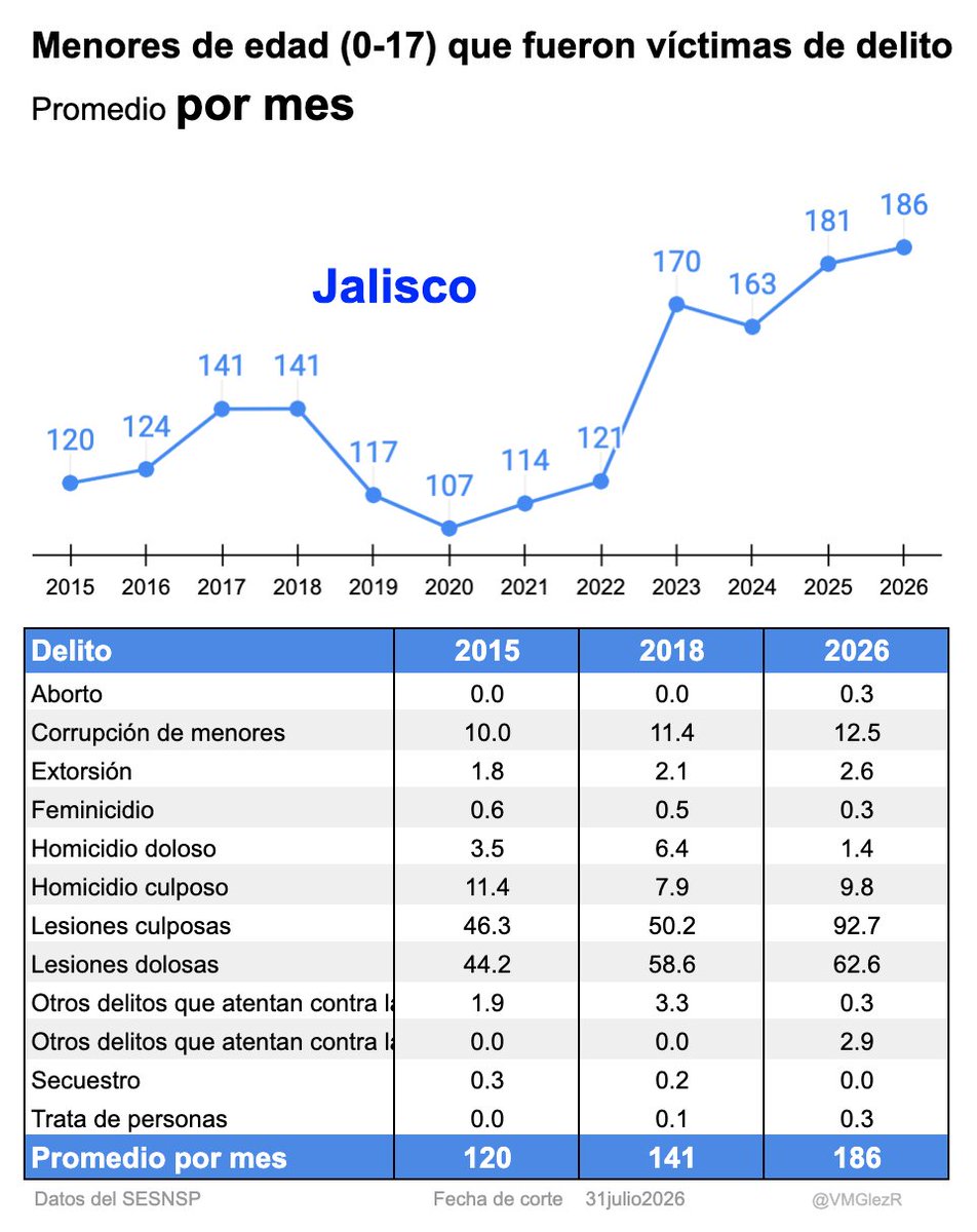 VMGlezR's tweet photo. Aumentan delitos contra menores de edad en Jalisco.

En promedio, cada día, 6 menores de edad son víctimas de algún delito.

(Según datos del SESNSP publicados el 14 de agosto de 2026). https://t.co/5njOaFRo32