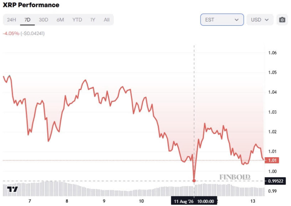 Dmrutkow's tweet photo. $XRP at $1 while the real world is moving.

100M Rakuten users spending it like cash.

Whales accumulating.

Network records.

CLARITY incoming.

Market lagging hard.

Quiet phase before the loud one.

You didn’t come this far just to watch the chart.

#XRP #XRPArmy https://t.co/Sz1tFBpPrG