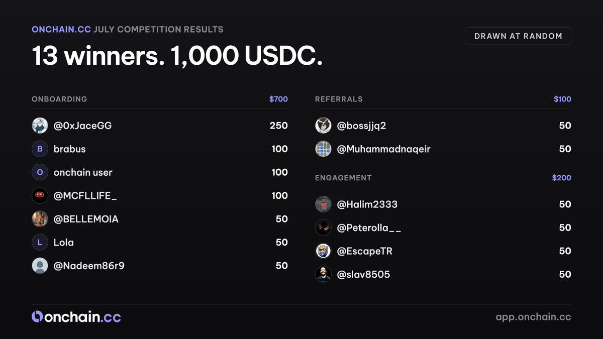 Onchaincc's tweet photo. 13 winners. 1,000 USDC. Drawn at random, bag size didn't matter, exactly as promised.

Onboarding, referrals, and everyone who liked, commented and RT'd. https://t.co/6MzSsAY2sb