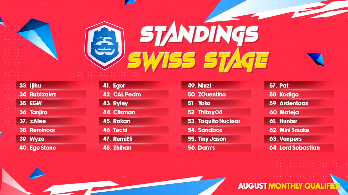 EsportsRoyaleEN's tweet photo. The August #CRL26 Swiss Stage is OVER! 👏

Only 64 players remain.

Who'll qualify to the final Monthly Finals of the year? 👀 https://t.co/6atRRfEMkQ