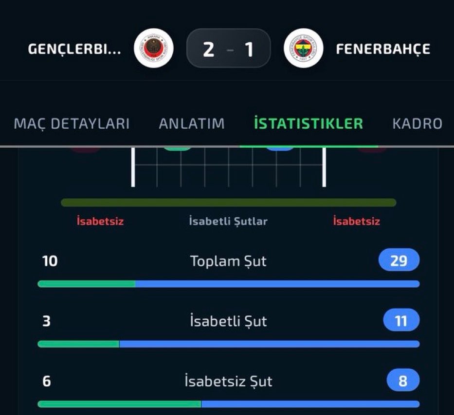YilmazDirim's tweet photo. Galatasaray dün kaybetmiş, Trabzonspor bugün senden önce puan kaybetmiş. Senin kazanmaktan başka çaren yokken, öne geçtiğin maçı kaybediyorsun.

Bunu kim, nasıl açıklayacak gerçekten çok merak ediyorum.

Kazansan, bu hafta puan kaybeden Galatasaray’ı köşeye sıkıştıracaksın. Bütün hafta Galatasaray’da yönetim istifa sesleri yükselecek, taraftar yönetimi adeta çarmıha gerecek.

Ama sen ne yapıyorsun? Öne geçtiğin maçı kaybedip yine can suyu oluyorsun.

Böyle bir fırsat bir daha ne zaman gelecek, gerçekten merak ediyorum.

#GENVFB