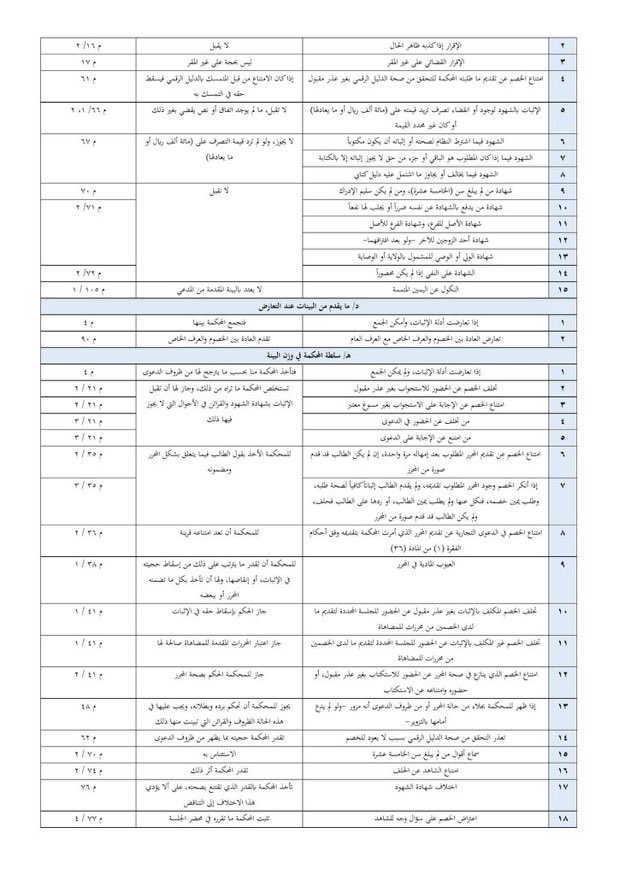 Lawyer_MLAk's tweet photo. ملخص مهم للمحامين وطلاب القانون، يجمع أبرز أحكام نظام الإثبات ويعرضها بأسلوب مبسط وواضح ومختصر؛ ليسهّل فهم النظام والرجوع إلى أهم أحكامه 📚 https://t.co/HTz5pidi0Q