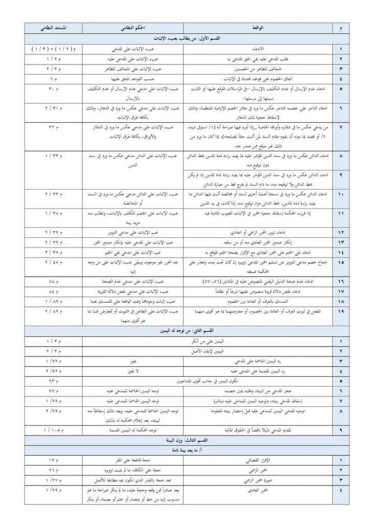 Lawyer_MLAk's tweet photo. ملخص مهم للمحامين وطلاب القانون، يجمع أبرز أحكام نظام الإثبات ويعرضها بأسلوب مبسط وواضح ومختصر؛ ليسهّل فهم النظام والرجوع إلى أهم أحكامه 📚 https://t.co/HTz5pidi0Q