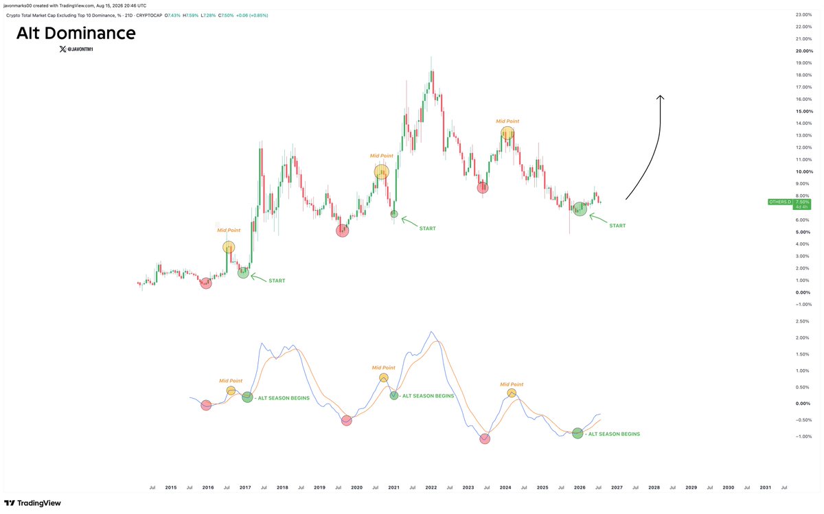 JavonTM1's tweet photo. Historical trends of Alt Dominance since conception is currently suggesting that alt-season is in beginning stages and that in positioned to start, ASAP!

Alts truly look ready to go...

#Altcoins https://t.co/Axa9Quhh9t