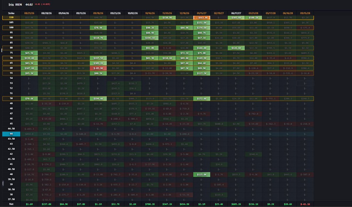 BabaNeal007's tweet photo. $IREN January 2027 $50C is on my radar.

Earnings are behind us, and we already hold shares. Now I’m looking to add longer-dated call exposure to maximize the larger move. With IREN around $44, the $50 strike is close enough to offer a solid balance between probability and leverage. It also has attractive volume and open interest. The positioning maps show an upside ladder through $50, $55, $60, $65 and $70. The massive January VEX concentration at $110 also reveals significant right-tail skew in the options chain. That does not guarantee a move to $110 it represents the extreme upside path. I prefer the $50C because it can respond much earlier while still benefiting if that upside skew begins activating. Waiting for favorable premium, IV and price confirmation. No chasing.
Data @_marketmono