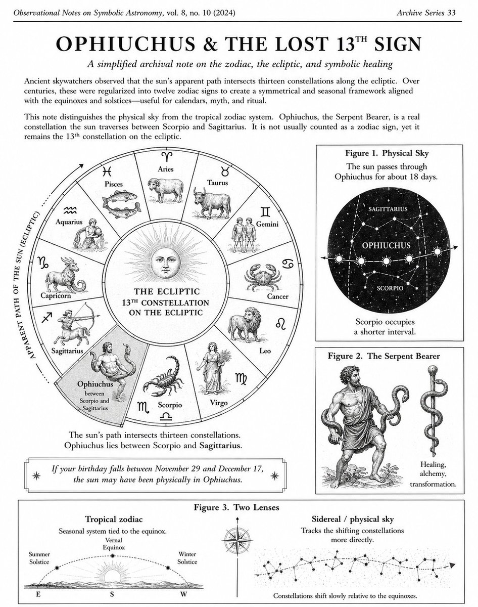 niyetsel's tweet photo. You've been reading your birth chart with one missing piece for years. 

the ancient sky has been keeping a 3000-year-old secret, and it involves a 13th zodiac sign.

when the Babylonians first mapped the zodiac, they ran into a mathematical issue. They already had a 12-month calendar based on the moon phases. But there were actually 13 major constellations crossing the ecliptic path of the sun.

To make their system perfectly symmetrical, they made a pragmatic choice. They left one constellation completely off the record. 

Ophiuchus. the Serpent Bearer.

ıt sits right in the sky between Scorpio and Sagittarius. The physical astronomy here is fascinating. The sun actually spends 18 full days moving through Ophiuchus every single year. Compare that to Scorpio, where the sun only lingers for about 7 days. 

Yet, the 18-day resident was erased to keep the calendar neat.

ophiuchus represents Asclepius, the ancient Greek healer holding a serpent. Look at the universal symbol for medicine and pharmacies today. It is that exact same snake-entwined staff. The energy of this constellation is pure healing, alchemy, and transformation.

If your birthday falls between November 29 and December 17, the sun was physically illuminating Ophiuchus when you took your first breath.

western astrology is a tropical, seasonal system based on the spring equinox. It doesn't strictly follow the shifting physical stars anymore. That means your standard zodiac sign is still completely valid in the system we use today. 

but knowing the history of Ophiuchus does something important to our spiritual perspective. 

It reminds us that human systems always try to simplify the wild, untamed nature of the universe..

your cosmic footprint is far too vast to be perfectly sliced into 12 neat boxes.