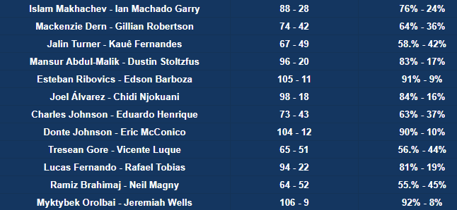 TruUKFan's tweet photo. Pick percentages in #ToutMaster for #UFC330 @TheMMAAnalysis https://t.co/kEdJjUyhuj