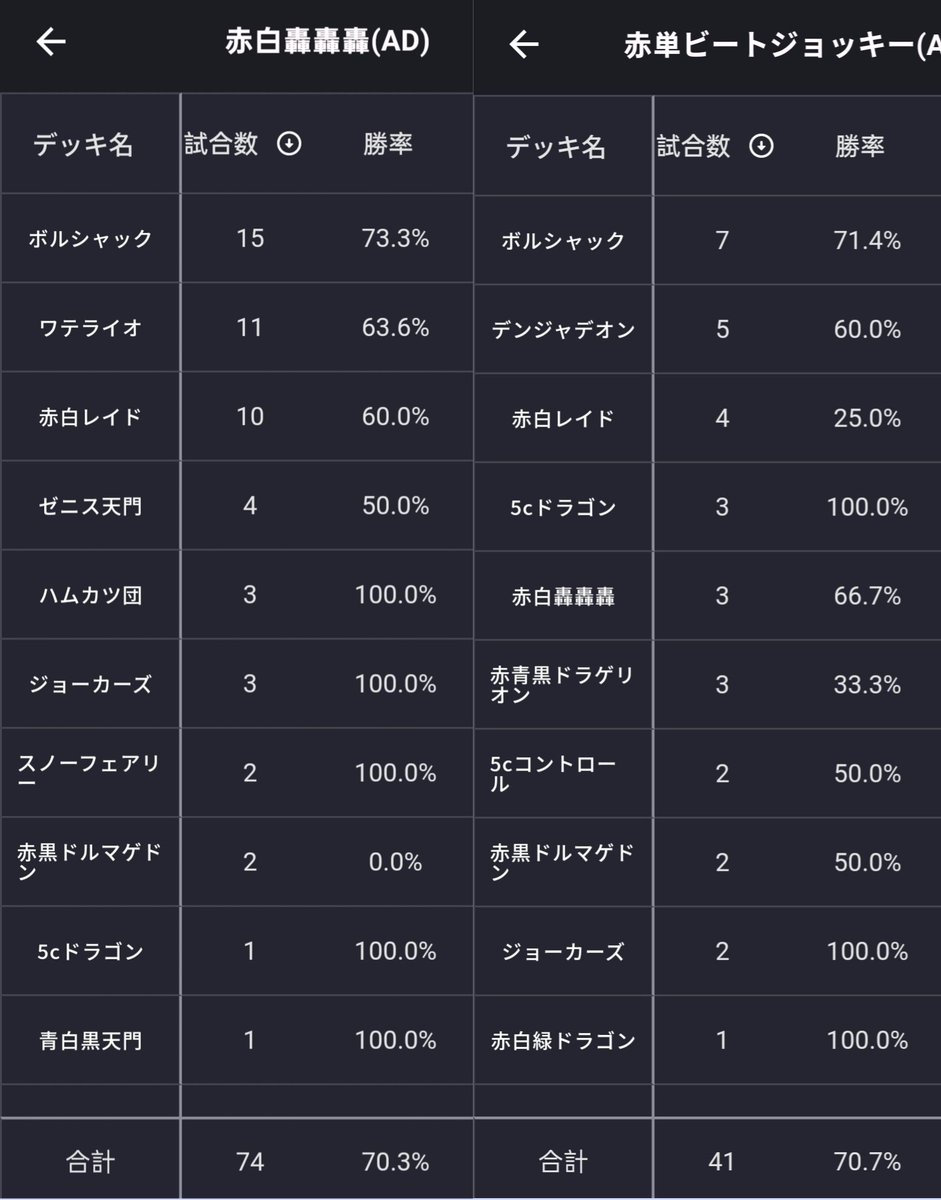 8zk11's tweet photo. DENJADEON CUP AD最終43位!

人生3度目の最終とAD最高1676を達成しました!

赤白轟轟轟&amp;赤単轟轟轟
戦績添付

赤白はak@RAVENさん(@LilI42131107)の構築がベースです!

いつも情報をくださる、対戦してくださる皆様に感謝です

note書きます!

#デュエプレ
#デンジャデオンカップAD最終 https://t.co/qMu2mWzm43
