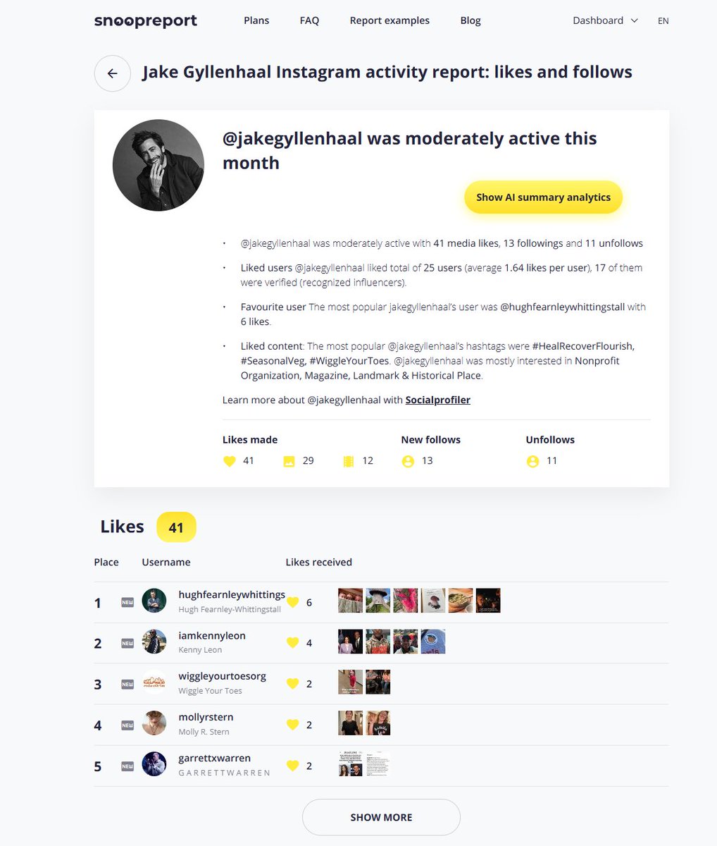 snoopreport_com's tweet photo. Jake Gyllenhaal’s recent Instagram activity:

Zendaya ❌
Beyoncé ❌
Sam Smith ❌

Also Jake:
🥕 seasonal veg
🌱 gardening
📚 books
⚾ Dodgers

Hollywood purge + cottagecore era is a wild combo.

#JakeGyllenhaal #Nightcrawler #Snoopreport #PopCulture https://t.co/HhhulBGnw8