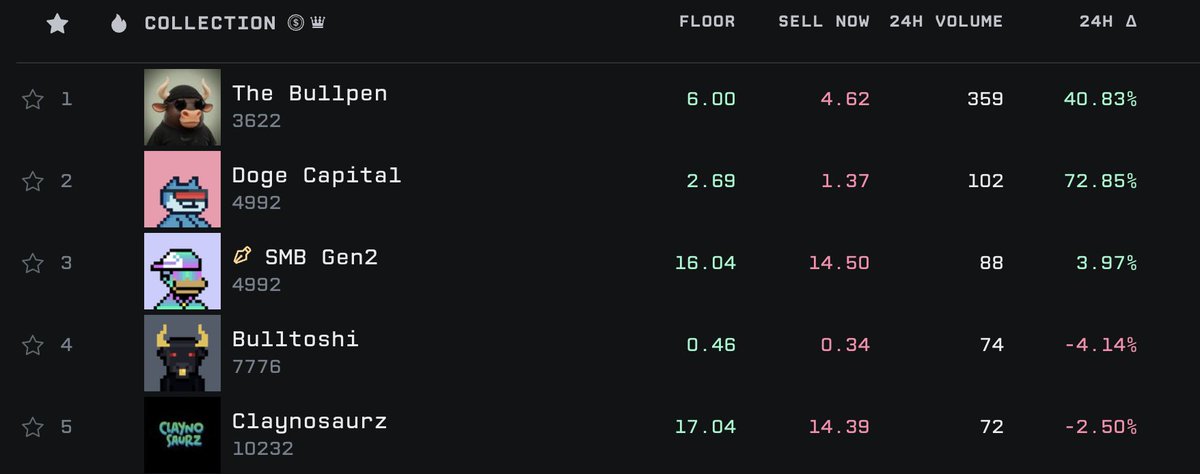 imdogefather's tweet photo. 2.69 / 100

I'm no @blknoiz06.

I'm just a dev who's spent the last 5 years building on @solana.

My mission is simple:

- Bring back the 100+ SOL NFT days.
- Bring back the good vibes.

Thank you for your attention to this matter. https://t.co/Fne0bFV03h