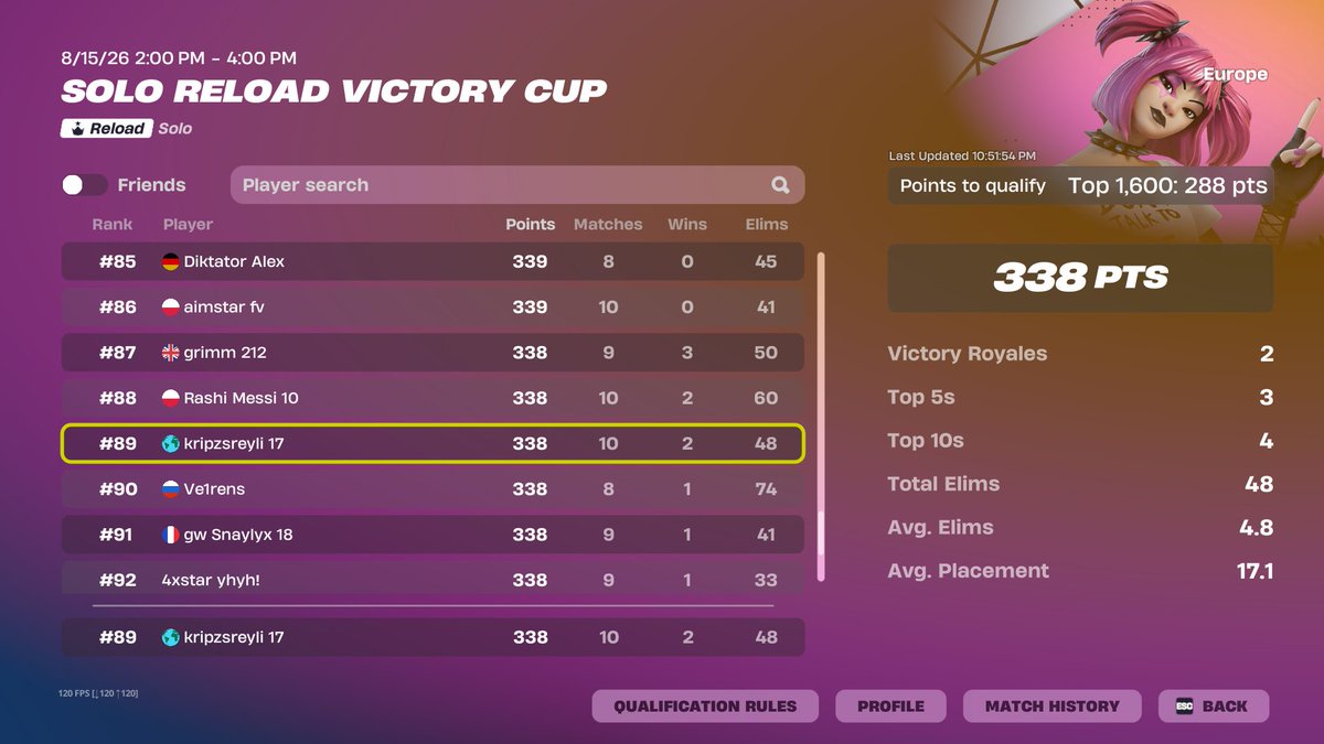 kripzsfnn's tweet photo. #89 in reload vic cup https://t.co/SavD0N5A3J