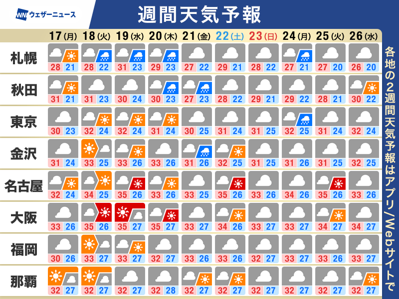 wni_jp's tweet photo. 【週間天気予報】この先のポイント
・お盆休み明けは暑さ復活　来週末の北日本は雨
・ゲリラ雷雨　山のレジャーは空の変化に注意
・熊本・千葉　復旧作業は熱中症対策が必須
↓詳しくはこちら
https://t.co/BJ8m4zSLbU https://t.co/OZjoGGJGcB