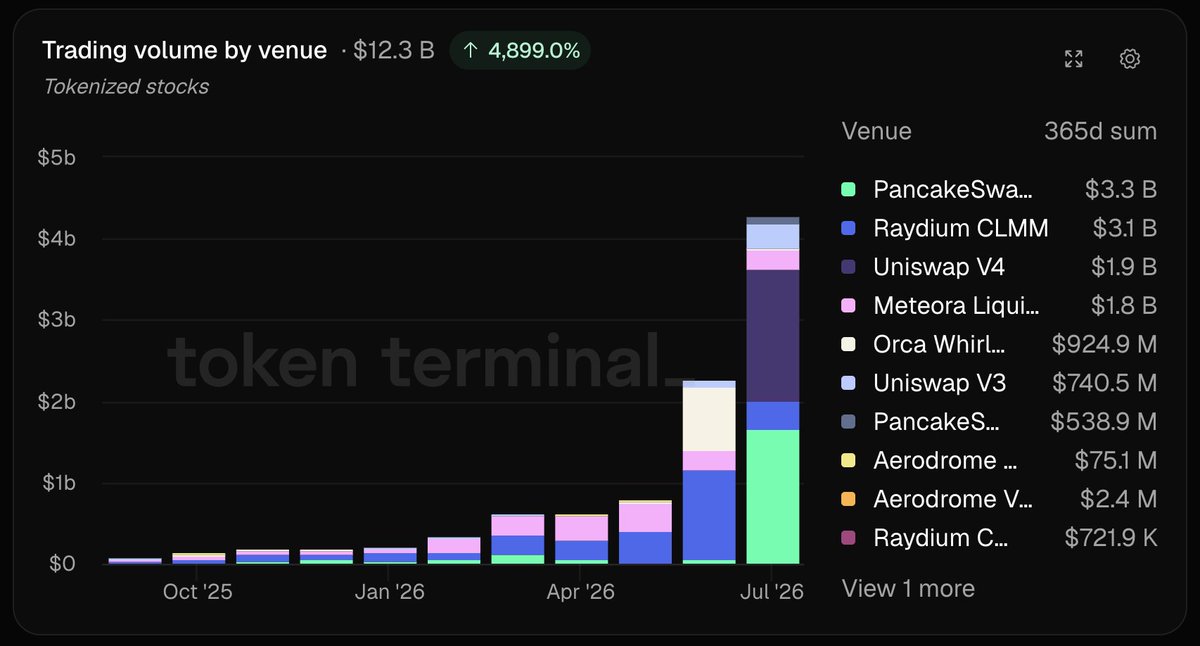 tokenterminal's tweet photo. Spot DEX trading has become an increasingly important source of utility for tokenized stocks

PancakeSwap v3 hosted $3.3B in trading volume over the past year, followed by Raydium CLMM ($3.1B), Uniswap v4 ($1.9B) and Meteora Liquidity Pools ($1.8B) https://t.co/mE8GJ0fHtr