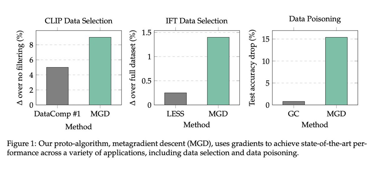 ethantsliu's tweet photo. metagradient descent 

traditional machine learning configures training setups (like data selection or hyperparameters) using discrete searches or manual heuristics. instead, the authors find that finding the optimal training setup can be reframed as adjusting continuous "metaparameters" until the final model's validation loss is as low as possible.

at each step, the system runs the full training process, evaluates the final model's performance, and uses a memory-efficient algorithm called REPLAY to compute exact metagradients backward through the training steps, tweaking the initial setup toward a lower-loss result.

They test this across data selection and poisoning tasks: Metagradient Descent drops model accuracy to 78% in poisoning attacks (compared to 91% for prior methods) and improves CLIP pre-training data selection by a 2x margin over previous sota baselines, all without requiring massive memory overhead or suffering from exploding gradients!