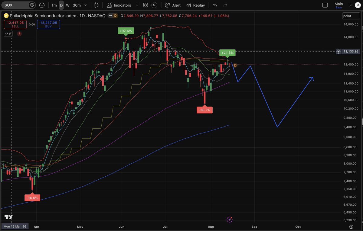NullBullBear's tweet photo. SOX is at a critical junction right now - just below 50D. I expect it to fail so if we get another test of 50D next week, I'll be taking a short position. If i'm wrong, I'll flip long.

Most traders are expecting SOX to break out but I expect a breakdown.

Expected path: https://t.co/MITIOWj8zu