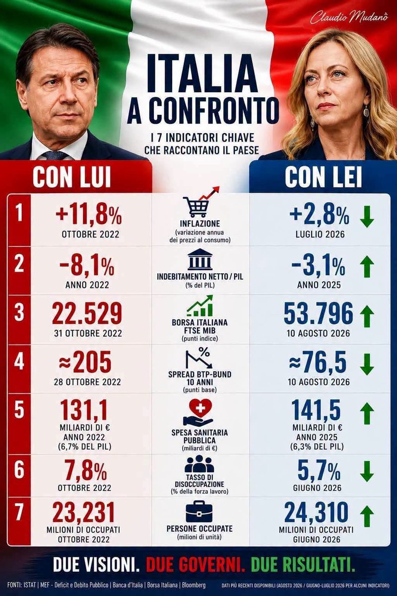 FertGiuseppe's tweet photo. E secondo voi dovremo tornare sotto il governo dei sinistri?
@rialzatit
1-
#Italia #GovernoConteII #GovernoConte #GiuseppeConte #Conte #M5S #PD #sinistra #sinistramondialista #GovernoMeloni #GiorgiaMeloni #Meloni #FDI #Lega #FI #NM https://t.co/rM3CCrWuGX