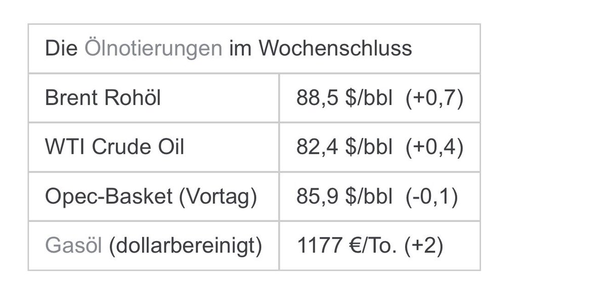 KepheusA's tweet photo. @gepardtatze Ölpreis Notierung 14.08.
Ölpreis auf Niveau vor dem Iran-Krieg. Da hat Diesei 1,40€-1,50€ gekostet.
Quelle: Tecson Rohölpreis: https://t.co/gy7GFuzvbC