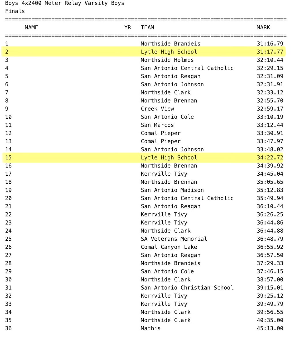 lytle_xc's tweet photo. JVB 18th/49
VG 19th/29
VB 15th &amp; 2nd out of 36. 
2nd place team ran w/ 3. Jacob Cantu had to run twice and they only lost by 1 sec. 
Great start, we know what we need to improve on. Back to work! 
@LoriLwilson23 @_CoachTrevino @lytleisd @LytleTrack @LytleVolleyball @mayorgonzltx https://t.co/aihshYZvSL