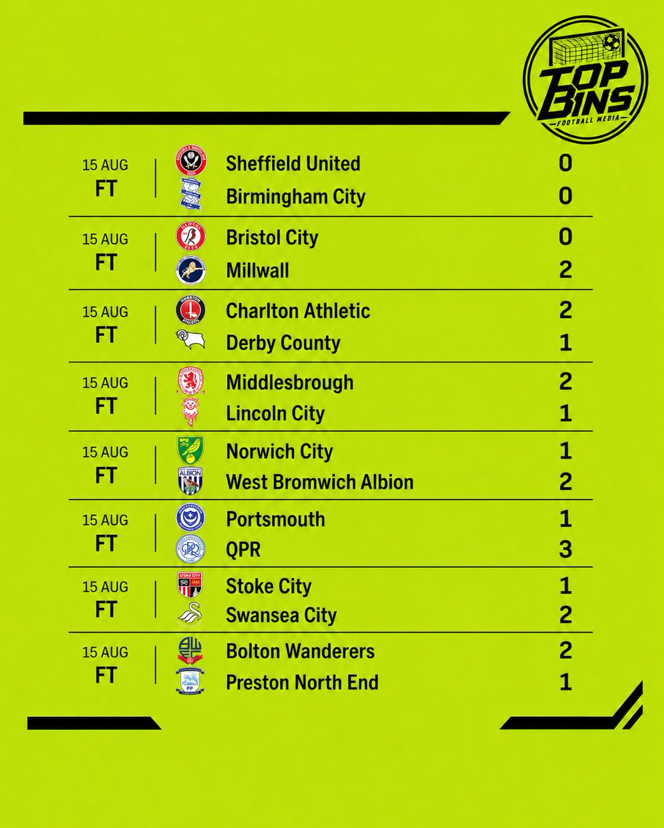 TopBinsMedia_'s tweet photo. 𝐅𝐔𝐋𝐋-𝐓𝐈𝐌𝐄 𝐑𝐄𝐒𝐔𝐋𝐓𝐒:

The opening weekend of the new EFL season is officially in the books. 🔥

Here’s how the fixtures finished across the Championship, League One and League Two, with plenty of goals, big wins and early talking points. https://t.co/wrmw3d6BNj