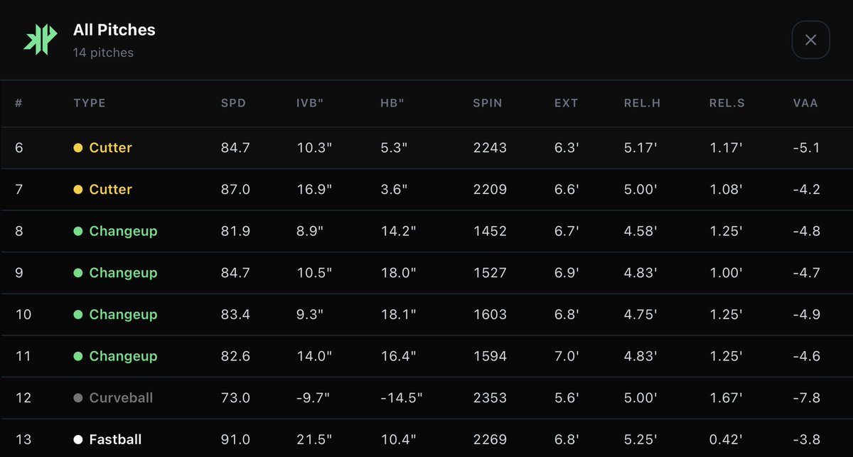 LeoAstacioJr's tweet photo. 92-94.5mph in my last pen of the summer. Some video and trackman reports attached.

Incoming true juco sophomore. 19y/o @FSCJBaseball @JucoPipeline @BUncommitted @Kinetic_Pro @Juco_Spotlight @FlatgroundApp https://t.co/0Zie6EH3wI