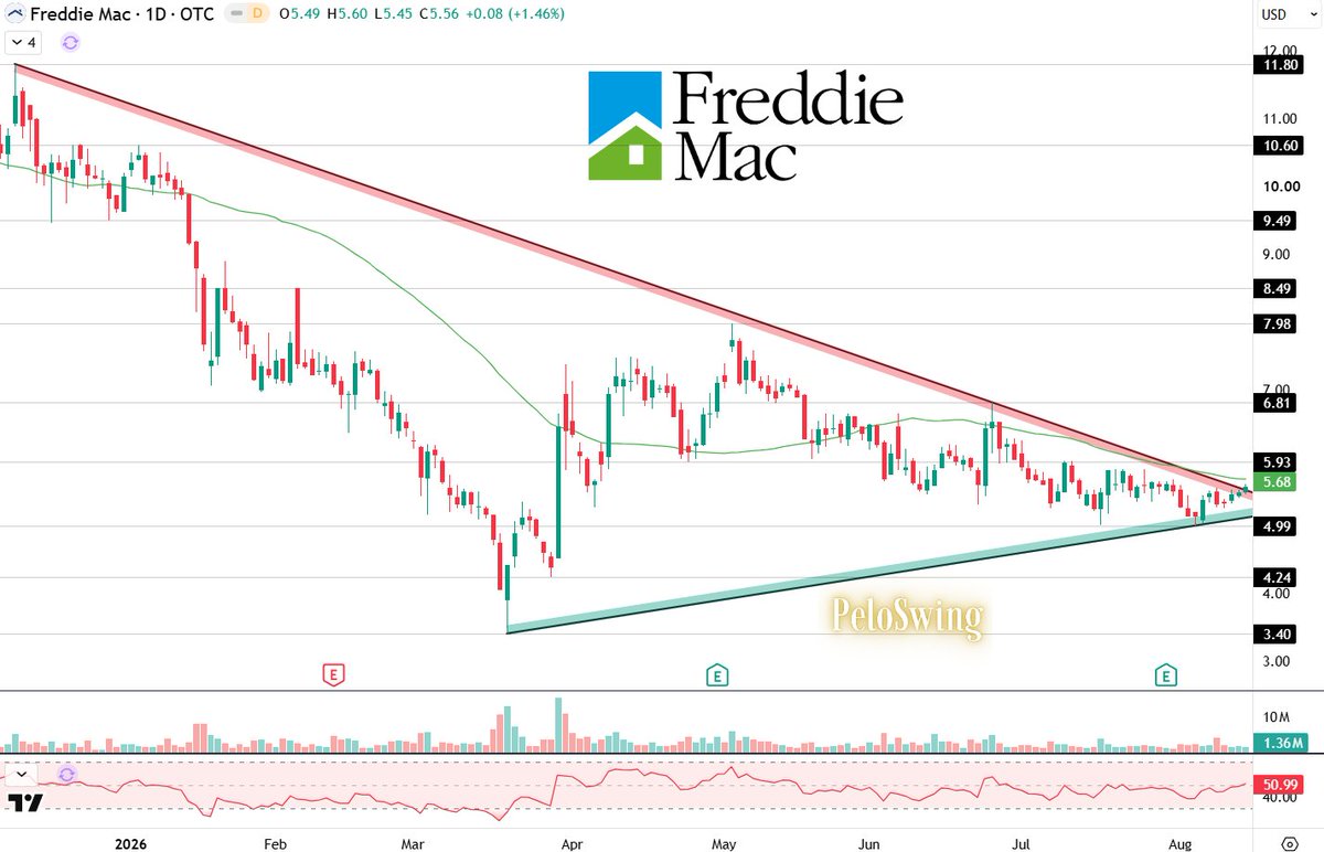 PeloSwing's tweet photo. $FMCC Freddie Mac looks ready for a massive breakout from this long-term symmetrical triangle on the daily chart. Just need to see a convincing break above the 50 DMA next. 

Bill Ackman/Pershing Square reiterated their bullish stance and that they fully expect $FMCC & $FNMA to be $40-50 stocks once the Trump Administration releases the two companies and they get relisted on the NYSE 🏡