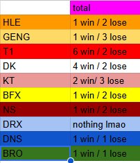 LCK_LR's tweet photo. So i was bored and had nothing to do so i counted lck mic checks for this year (while noting which team won and which team lost in each one) for fun... 

Drx are not a real team .. they were just my imagination 🤣🤣 https://t.co/lBsq0Vivcm